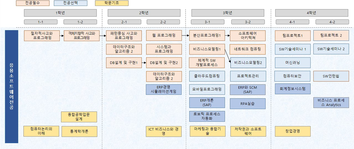 융합소프트웨어전공이수로드맵
