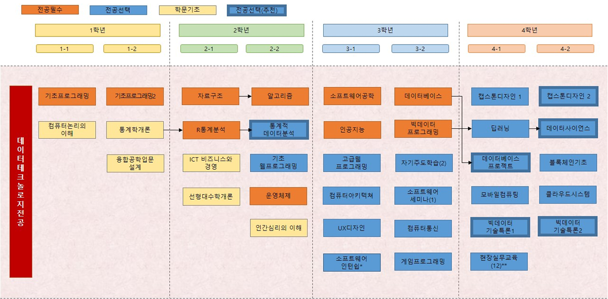 데이터테크놀로지전공이수로드맵